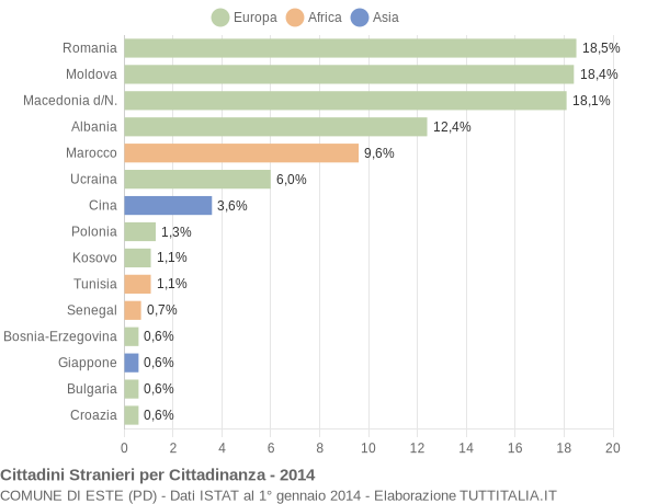 Grafico cittadinanza stranieri - Este 2014