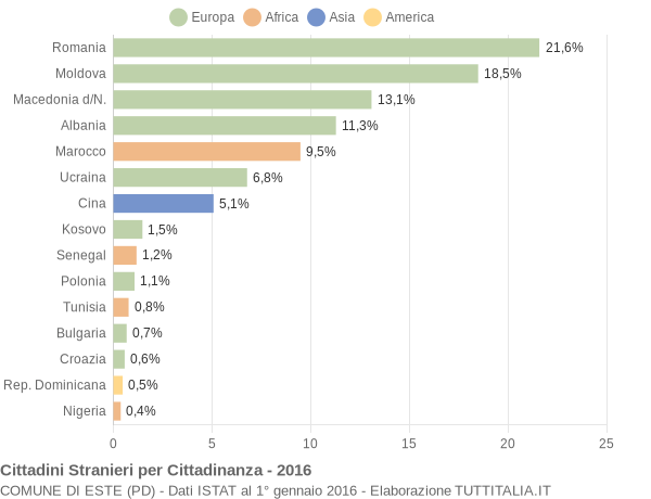 Grafico cittadinanza stranieri - Este 2016