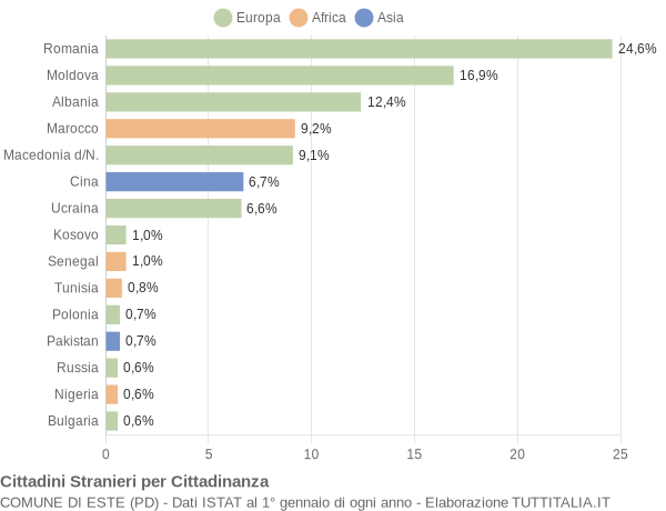 Grafico cittadinanza stranieri - Este 2019