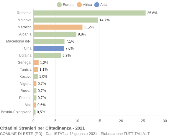 Grafico cittadinanza stranieri - Este 2021