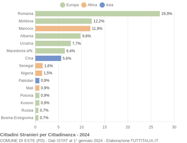 Grafico cittadinanza stranieri - Este 2024