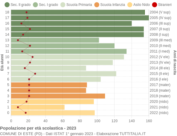 Grafico Popolazione in età scolastica - Este 2023