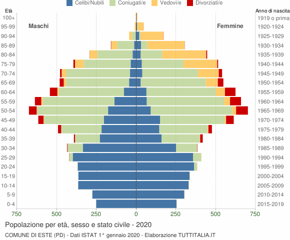 Grafico Popolazione per età, sesso e stato civile Comune di Este (PD)