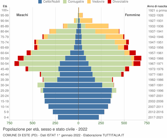 Grafico Popolazione per età, sesso e stato civile Comune di Este (PD)