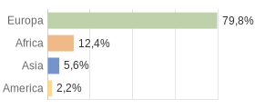 Cittadini stranieri per Continenti Comune di Este (PD)