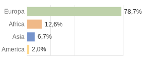 Cittadini stranieri per Continenti Comune di Este (PD)