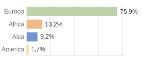 Cittadini stranieri per Continenti Comune di Este (PD)