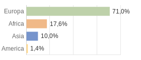 Cittadini stranieri per Continenti Comune di Este (PD)