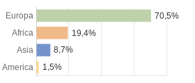 Cittadini stranieri per Continenti Comune di Este (PD)