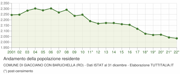 Andamento popolazione Comune di Giacciano con Baruchella (RO)
