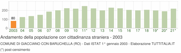 Grafico andamento popolazione stranieri Comune di Giacciano con Baruchella (RO)
