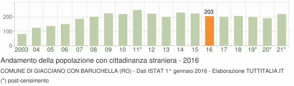 Grafico andamento popolazione stranieri Comune di Giacciano con Baruchella (RO)