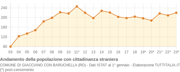 Andamento popolazione stranieri Comune di Giacciano con Baruchella (RO)