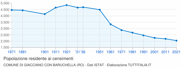 Grafico andamento storico popolazione Comune di Giacciano con Baruchella (RO)