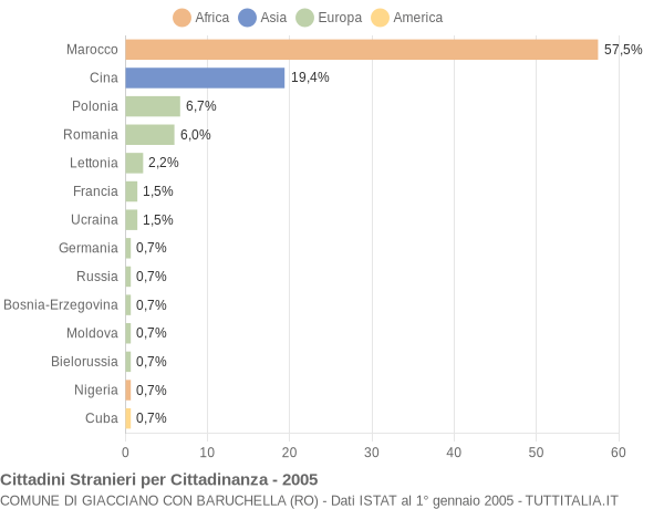 Grafico cittadinanza stranieri - Giacciano con Baruchella 2005