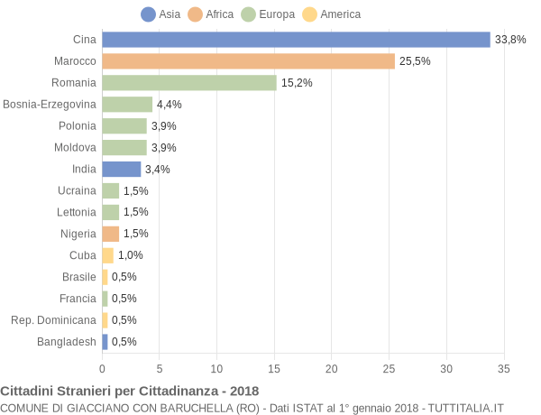 Grafico cittadinanza stranieri - Giacciano con Baruchella 2018