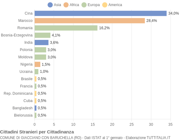 Grafico cittadinanza stranieri - Giacciano con Baruchella 2019