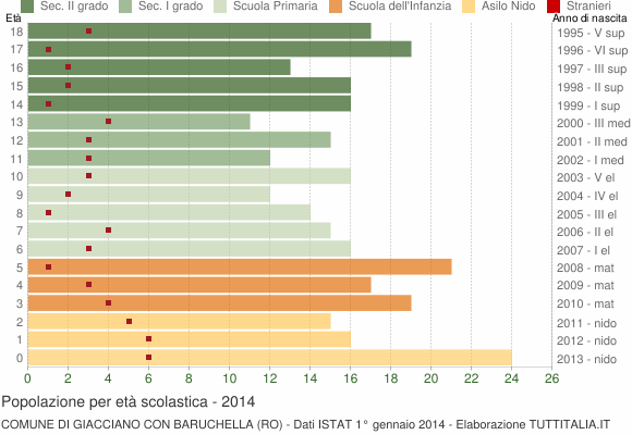 Grafico Popolazione in età scolastica - Giacciano con Baruchella 2014