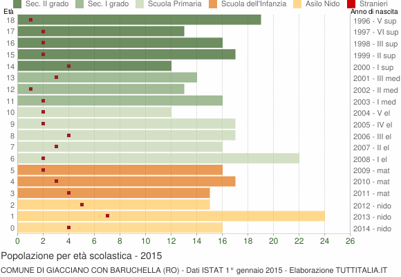 Grafico Popolazione in età scolastica - Giacciano con Baruchella 2015