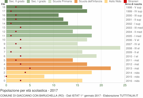 Grafico Popolazione in età scolastica - Giacciano con Baruchella 2017