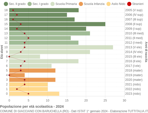 Grafico Popolazione in età scolastica - Giacciano con Baruchella 2024