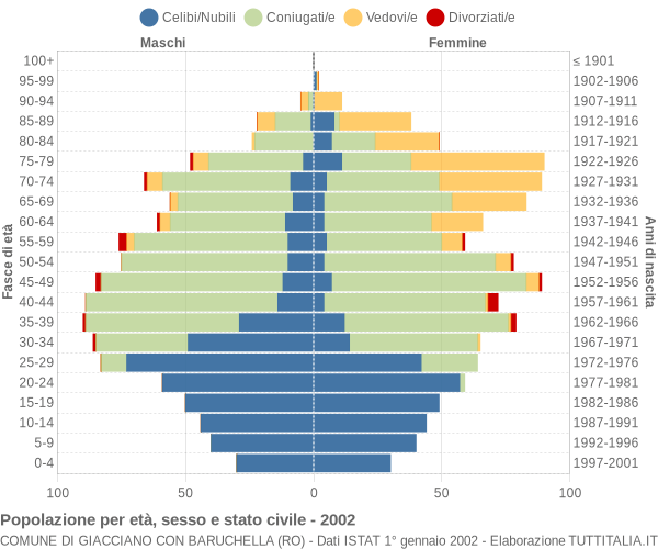 Grafico Popolazione per età, sesso e stato civile Comune di Giacciano con Baruchella (RO)