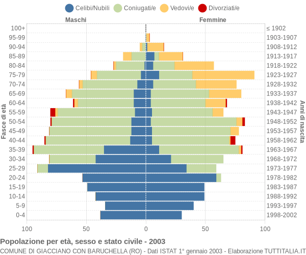 Grafico Popolazione per età, sesso e stato civile Comune di Giacciano con Baruchella (RO)