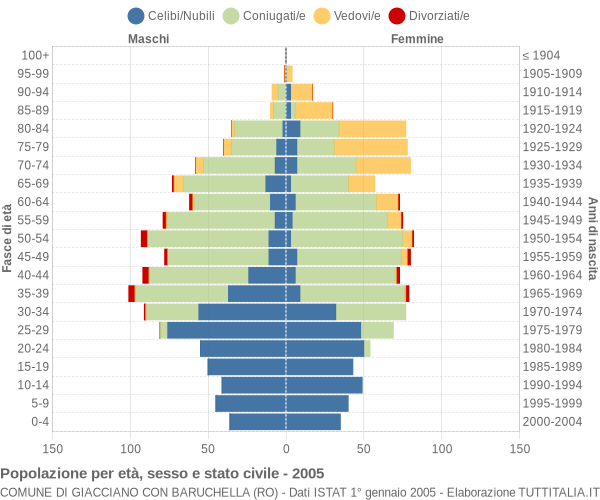 Grafico Popolazione per età, sesso e stato civile Comune di Giacciano con Baruchella (RO)