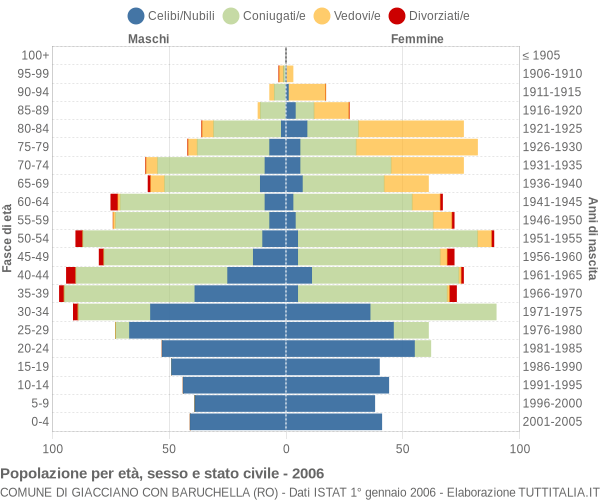 Grafico Popolazione per età, sesso e stato civile Comune di Giacciano con Baruchella (RO)