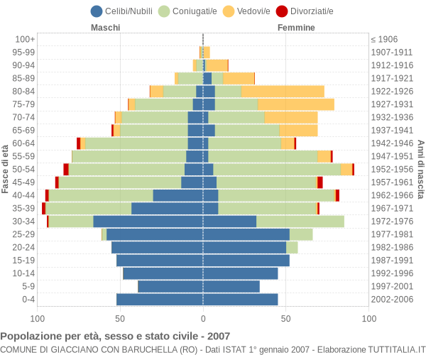 Grafico Popolazione per età, sesso e stato civile Comune di Giacciano con Baruchella (RO)