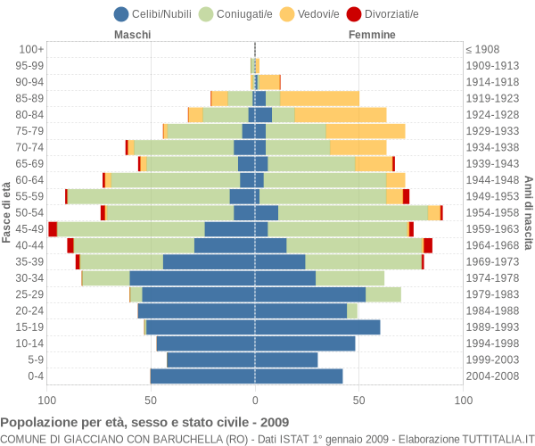 Grafico Popolazione per età, sesso e stato civile Comune di Giacciano con Baruchella (RO)