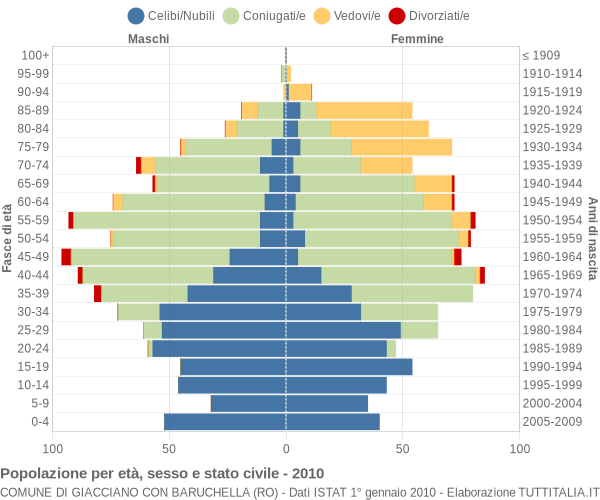 Grafico Popolazione per età, sesso e stato civile Comune di Giacciano con Baruchella (RO)