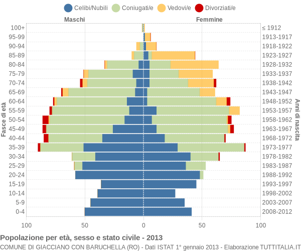 Grafico Popolazione per età, sesso e stato civile Comune di Giacciano con Baruchella (RO)
