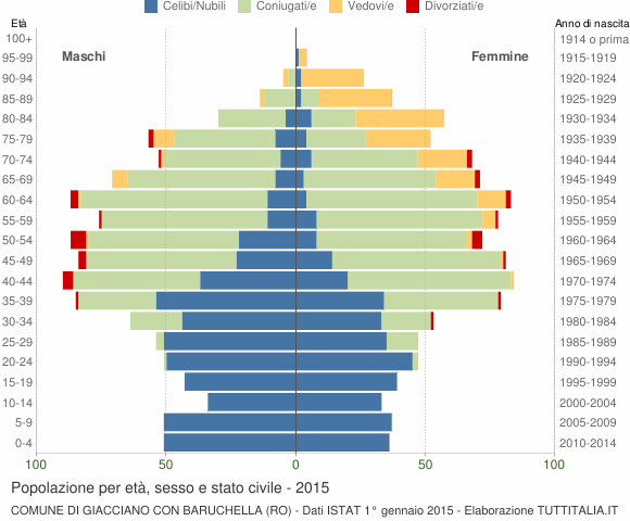 Grafico Popolazione per età, sesso e stato civile Comune di Giacciano con Baruchella (RO)