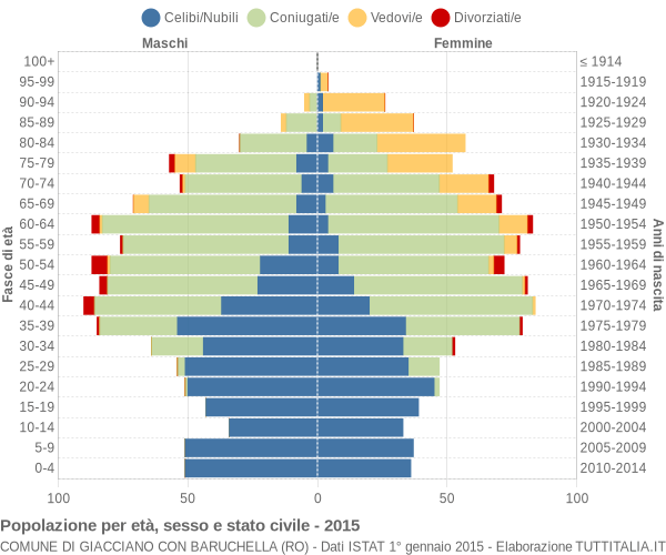 Grafico Popolazione per età, sesso e stato civile Comune di Giacciano con Baruchella (RO)