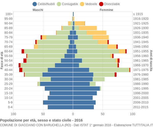 Grafico Popolazione per età, sesso e stato civile Comune di Giacciano con Baruchella (RO)