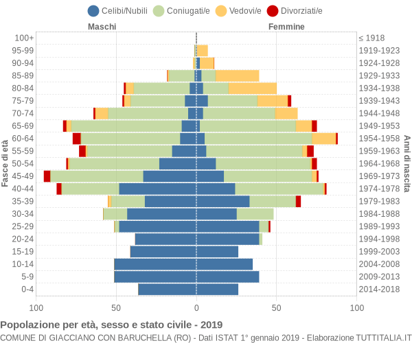 Grafico Popolazione per età, sesso e stato civile Comune di Giacciano con Baruchella (RO)