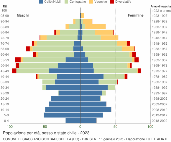 Grafico Popolazione per età, sesso e stato civile Comune di Giacciano con Baruchella (RO)