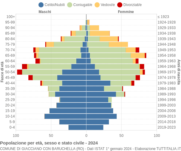 Grafico Popolazione per età, sesso e stato civile Comune di Giacciano con Baruchella (RO)