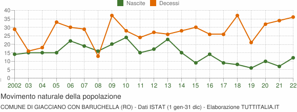 Grafico movimento naturale della popolazione Comune di Giacciano con Baruchella (RO)