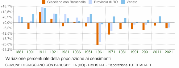 Grafico variazione percentuale della popolazione Comune di Giacciano con Baruchella (RO)