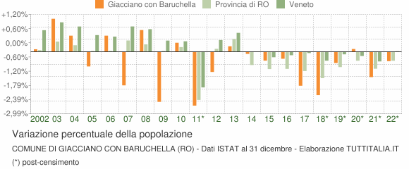 Variazione percentuale della popolazione Comune di Giacciano con Baruchella (RO)