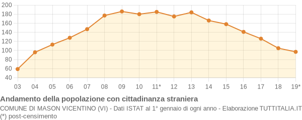 Andamento popolazione stranieri Comune di Mason Vicentino (VI)