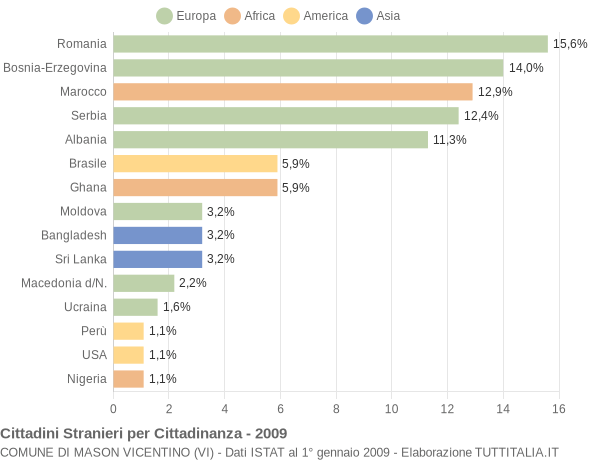 Grafico cittadinanza stranieri - Mason Vicentino 2009