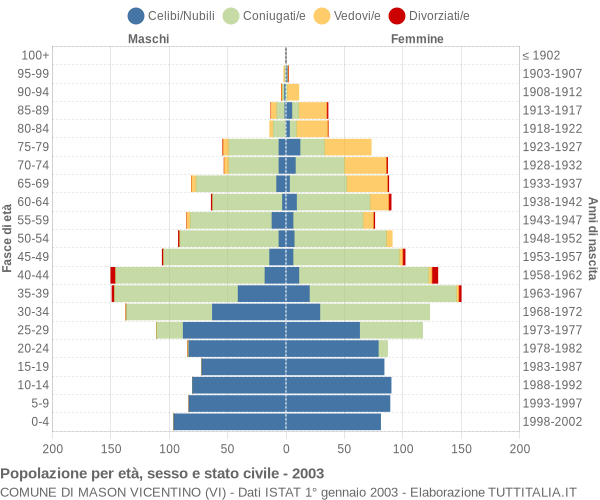 Grafico Popolazione per età, sesso e stato civile Comune di Mason Vicentino (VI)
