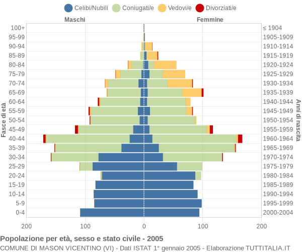 Grafico Popolazione per età, sesso e stato civile Comune di Mason Vicentino (VI)