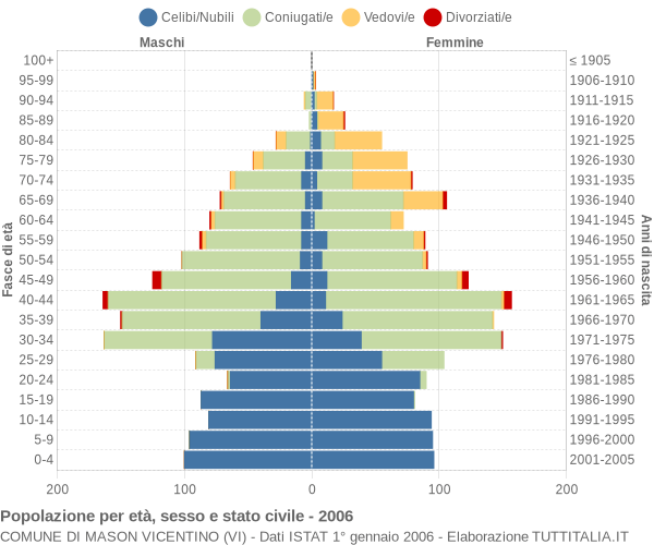 Grafico Popolazione per età, sesso e stato civile Comune di Mason Vicentino (VI)