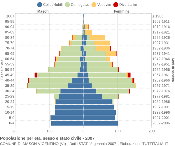 Grafico Popolazione per età, sesso e stato civile Comune di Mason Vicentino (VI)