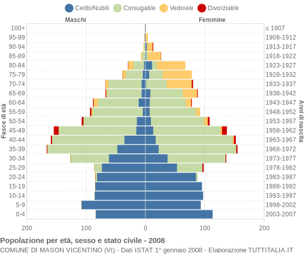 Grafico Popolazione per età, sesso e stato civile Comune di Mason Vicentino (VI)