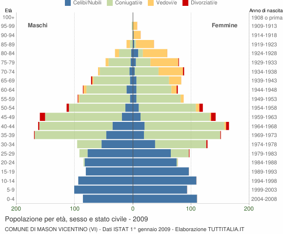 Grafico Popolazione per età, sesso e stato civile Comune di Mason Vicentino (VI)